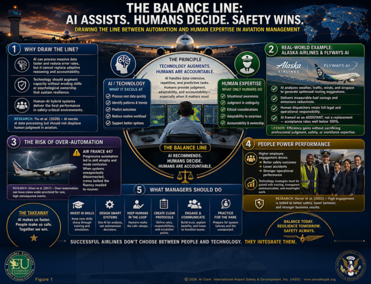 The Balance Line: AI Assist, Humans Decide, Safety Wins